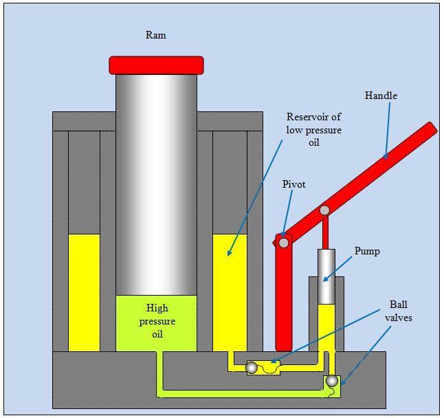 Hydraulic Cylinder Working Principle